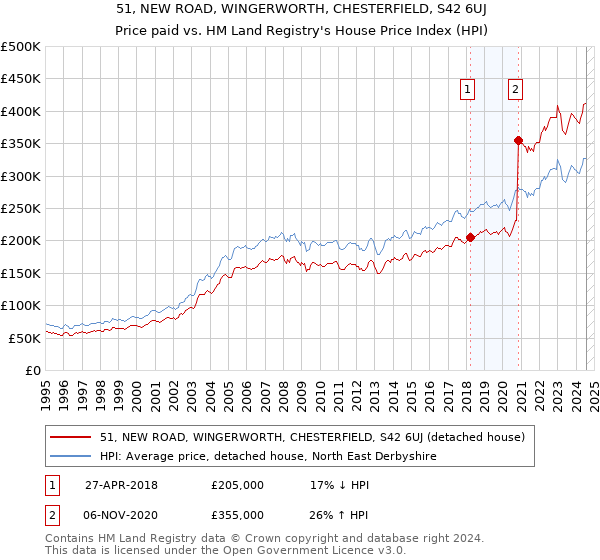 51, NEW ROAD, WINGERWORTH, CHESTERFIELD, S42 6UJ: Price paid vs HM Land Registry's House Price Index