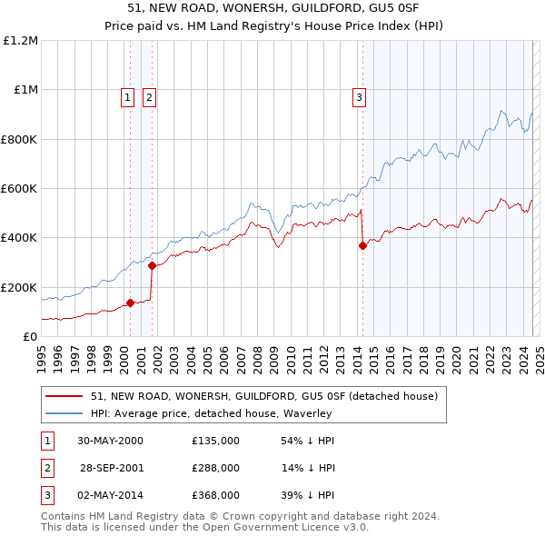 51, NEW ROAD, WONERSH, GUILDFORD, GU5 0SF: Price paid vs HM Land Registry's House Price Index