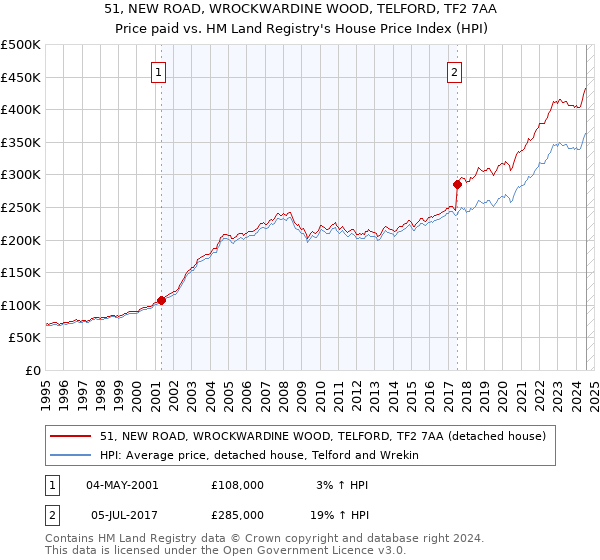 51, NEW ROAD, WROCKWARDINE WOOD, TELFORD, TF2 7AA: Price paid vs HM Land Registry's House Price Index