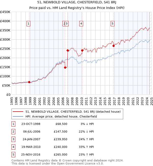 51, NEWBOLD VILLAGE, CHESTERFIELD, S41 8RJ: Price paid vs HM Land Registry's House Price Index