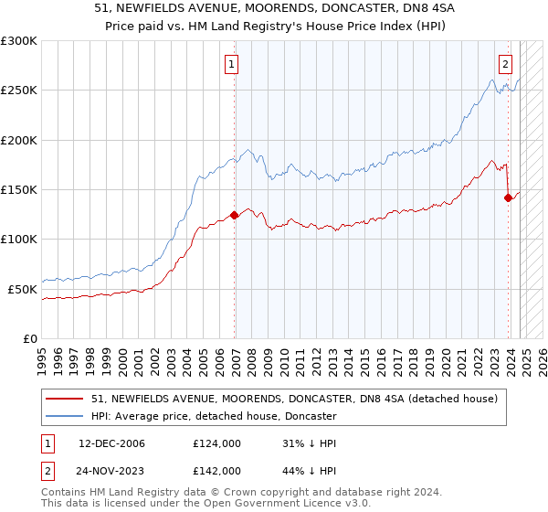 51, NEWFIELDS AVENUE, MOORENDS, DONCASTER, DN8 4SA: Price paid vs HM Land Registry's House Price Index