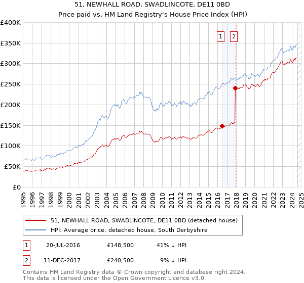 51, NEWHALL ROAD, SWADLINCOTE, DE11 0BD: Price paid vs HM Land Registry's House Price Index