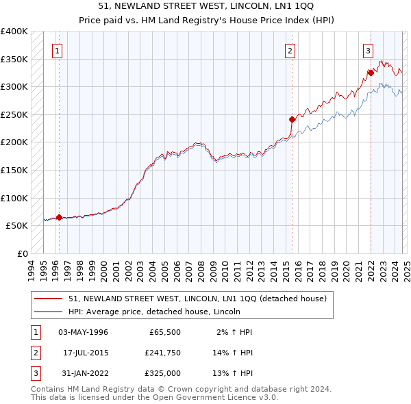 51, NEWLAND STREET WEST, LINCOLN, LN1 1QQ: Price paid vs HM Land Registry's House Price Index