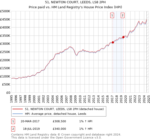 51, NEWTON COURT, LEEDS, LS8 2PH: Price paid vs HM Land Registry's House Price Index