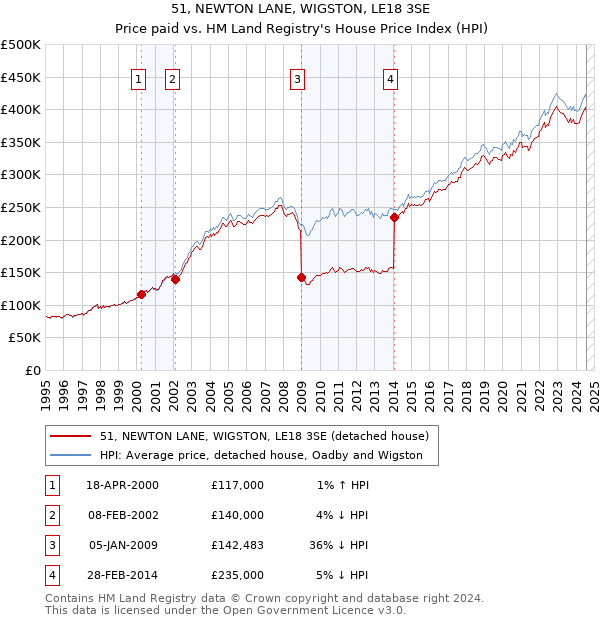 51, NEWTON LANE, WIGSTON, LE18 3SE: Price paid vs HM Land Registry's House Price Index