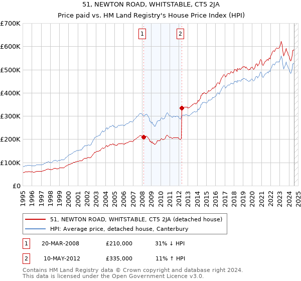 51, NEWTON ROAD, WHITSTABLE, CT5 2JA: Price paid vs HM Land Registry's House Price Index