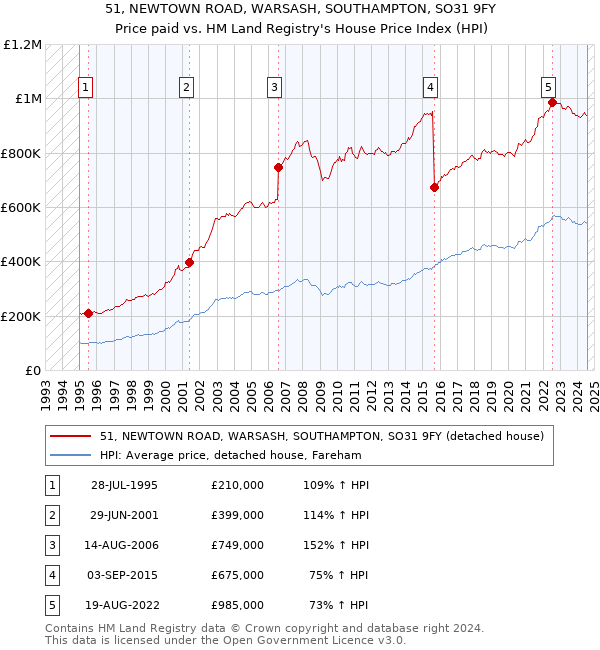 51, NEWTOWN ROAD, WARSASH, SOUTHAMPTON, SO31 9FY: Price paid vs HM Land Registry's House Price Index