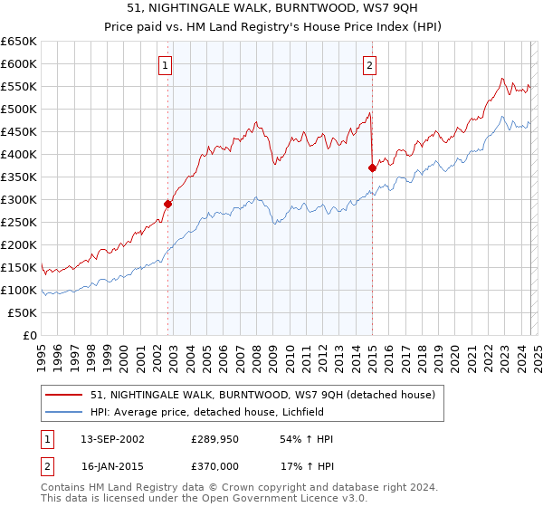 51, NIGHTINGALE WALK, BURNTWOOD, WS7 9QH: Price paid vs HM Land Registry's House Price Index