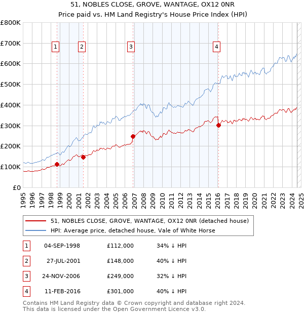 51, NOBLES CLOSE, GROVE, WANTAGE, OX12 0NR: Price paid vs HM Land Registry's House Price Index