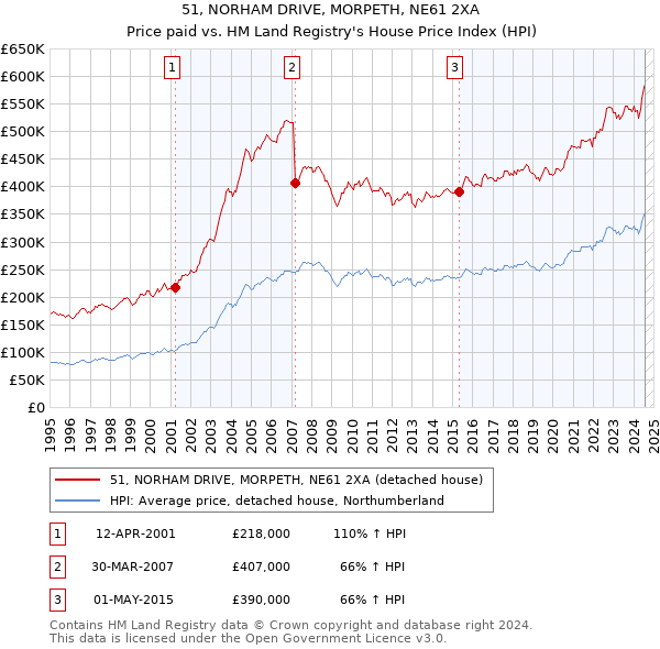 51, NORHAM DRIVE, MORPETH, NE61 2XA: Price paid vs HM Land Registry's House Price Index