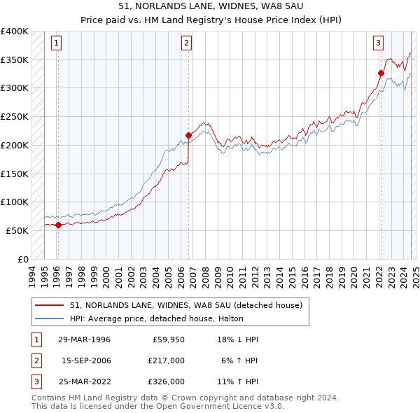 51, NORLANDS LANE, WIDNES, WA8 5AU: Price paid vs HM Land Registry's House Price Index