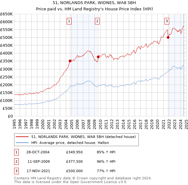 51, NORLANDS PARK, WIDNES, WA8 5BH: Price paid vs HM Land Registry's House Price Index