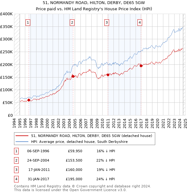 51, NORMANDY ROAD, HILTON, DERBY, DE65 5GW: Price paid vs HM Land Registry's House Price Index