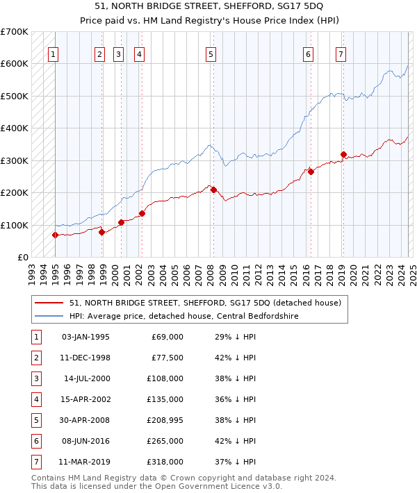 51, NORTH BRIDGE STREET, SHEFFORD, SG17 5DQ: Price paid vs HM Land Registry's House Price Index