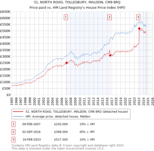 51, NORTH ROAD, TOLLESBURY, MALDON, CM9 8RQ: Price paid vs HM Land Registry's House Price Index