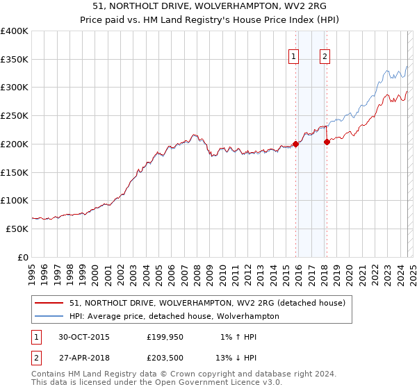 51, NORTHOLT DRIVE, WOLVERHAMPTON, WV2 2RG: Price paid vs HM Land Registry's House Price Index