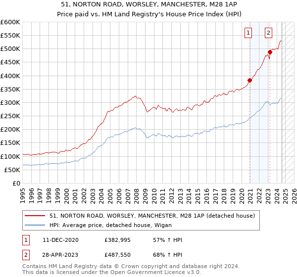 51, NORTON ROAD, WORSLEY, MANCHESTER, M28 1AP: Price paid vs HM Land Registry's House Price Index