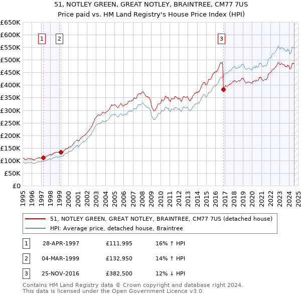 51, NOTLEY GREEN, GREAT NOTLEY, BRAINTREE, CM77 7US: Price paid vs HM Land Registry's House Price Index