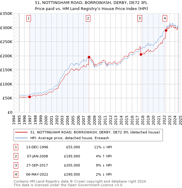 51, NOTTINGHAM ROAD, BORROWASH, DERBY, DE72 3FL: Price paid vs HM Land Registry's House Price Index