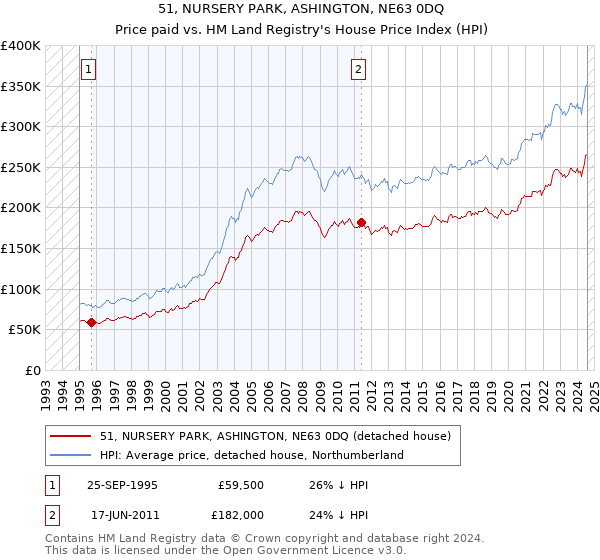 51, NURSERY PARK, ASHINGTON, NE63 0DQ: Price paid vs HM Land Registry's House Price Index