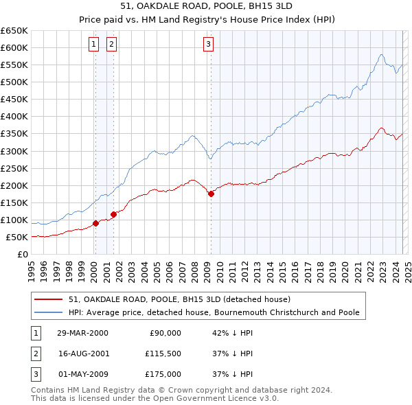 51, OAKDALE ROAD, POOLE, BH15 3LD: Price paid vs HM Land Registry's House Price Index