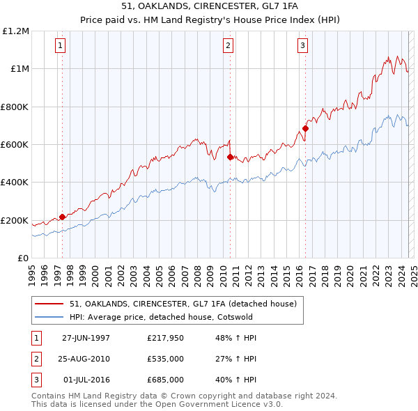 51, OAKLANDS, CIRENCESTER, GL7 1FA: Price paid vs HM Land Registry's House Price Index