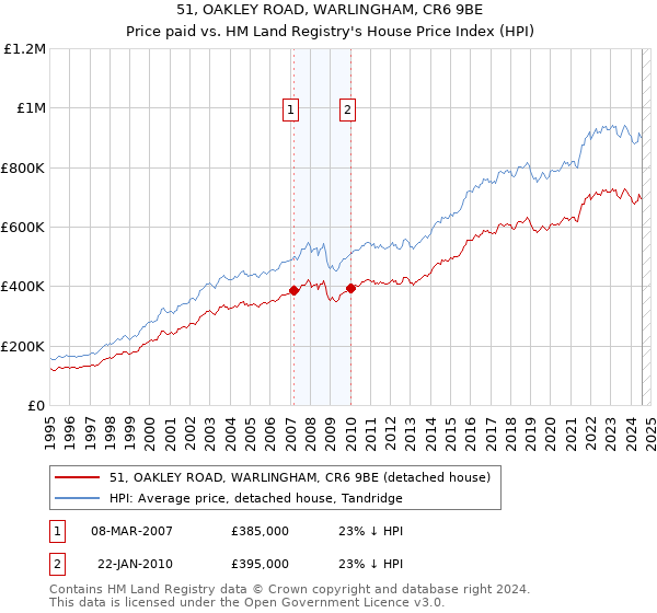 51, OAKLEY ROAD, WARLINGHAM, CR6 9BE: Price paid vs HM Land Registry's House Price Index