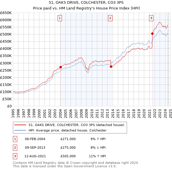 51, OAKS DRIVE, COLCHESTER, CO3 3PS: Price paid vs HM Land Registry's House Price Index