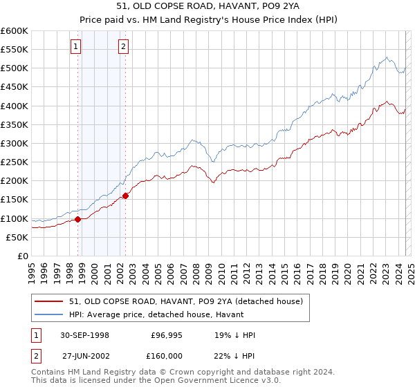 51, OLD COPSE ROAD, HAVANT, PO9 2YA: Price paid vs HM Land Registry's House Price Index