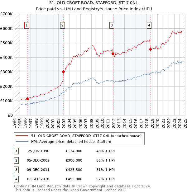 51, OLD CROFT ROAD, STAFFORD, ST17 0NL: Price paid vs HM Land Registry's House Price Index