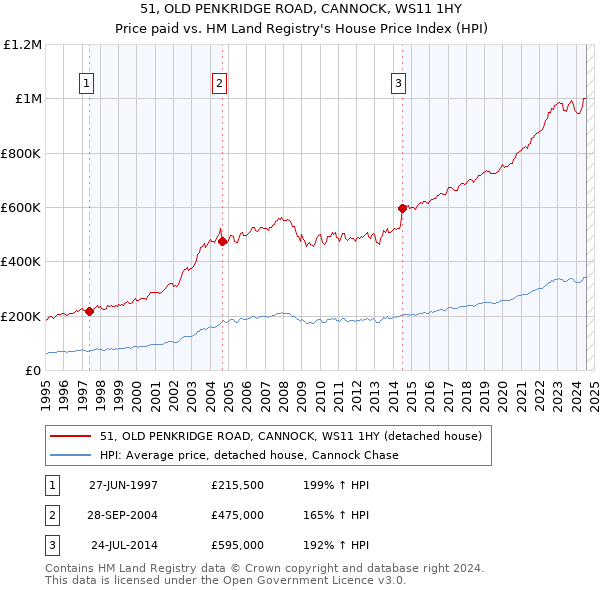 51, OLD PENKRIDGE ROAD, CANNOCK, WS11 1HY: Price paid vs HM Land Registry's House Price Index