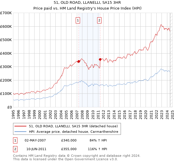 51, OLD ROAD, LLANELLI, SA15 3HR: Price paid vs HM Land Registry's House Price Index