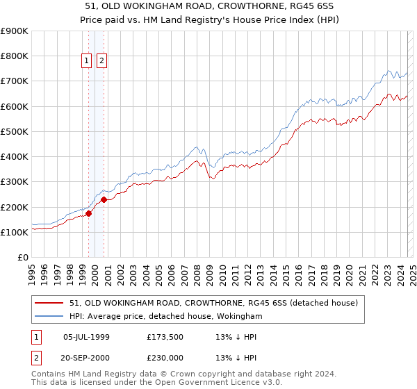 51, OLD WOKINGHAM ROAD, CROWTHORNE, RG45 6SS: Price paid vs HM Land Registry's House Price Index