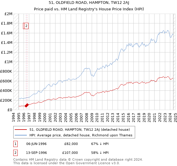 51, OLDFIELD ROAD, HAMPTON, TW12 2AJ: Price paid vs HM Land Registry's House Price Index