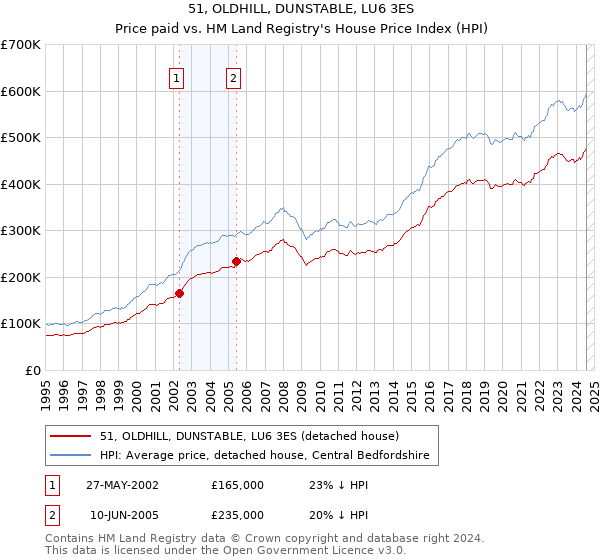 51, OLDHILL, DUNSTABLE, LU6 3ES: Price paid vs HM Land Registry's House Price Index