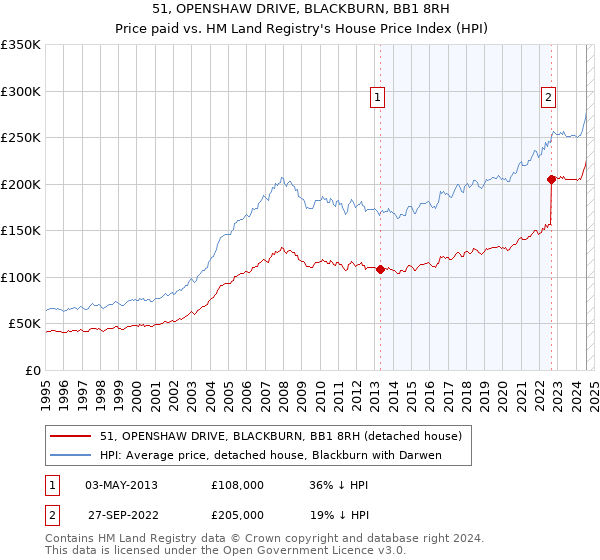 51, OPENSHAW DRIVE, BLACKBURN, BB1 8RH: Price paid vs HM Land Registry's House Price Index