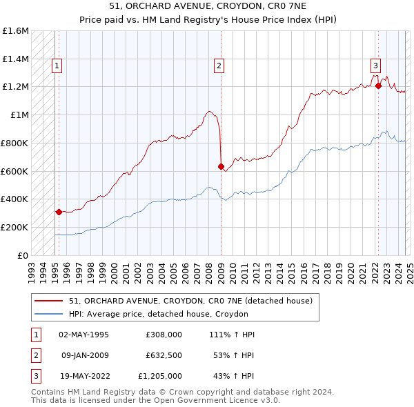 51, ORCHARD AVENUE, CROYDON, CR0 7NE: Price paid vs HM Land Registry's House Price Index