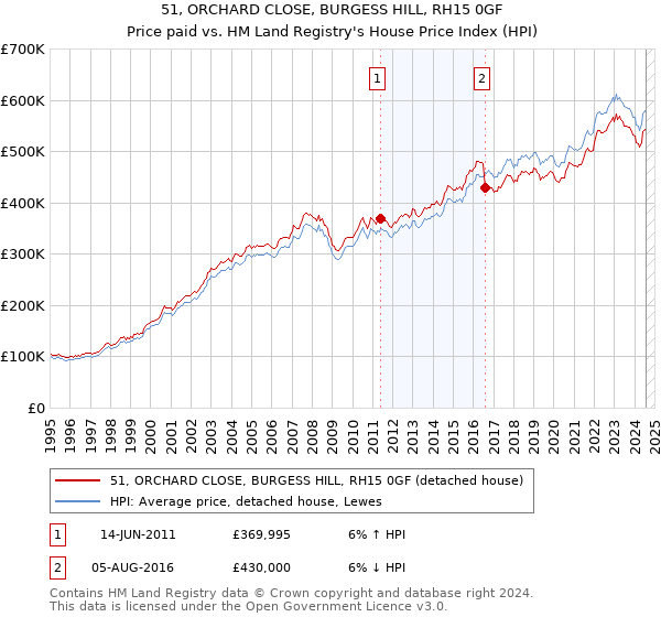 51, ORCHARD CLOSE, BURGESS HILL, RH15 0GF: Price paid vs HM Land Registry's House Price Index