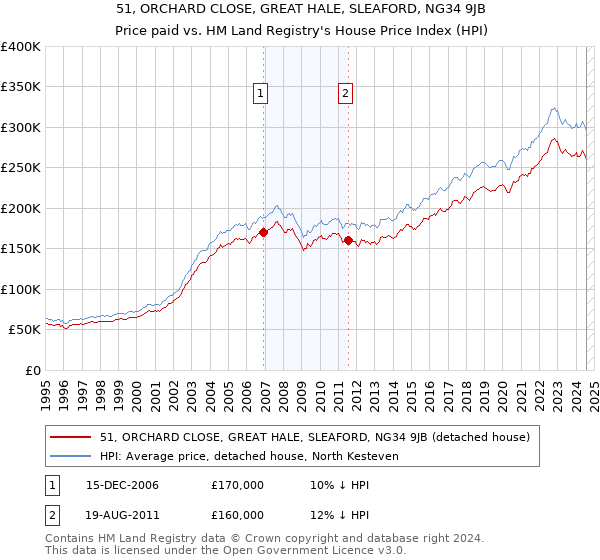 51, ORCHARD CLOSE, GREAT HALE, SLEAFORD, NG34 9JB: Price paid vs HM Land Registry's House Price Index