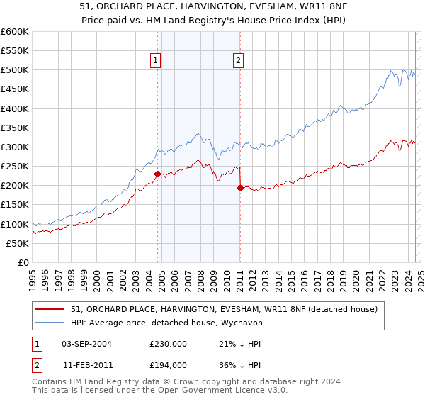 51, ORCHARD PLACE, HARVINGTON, EVESHAM, WR11 8NF: Price paid vs HM Land Registry's House Price Index