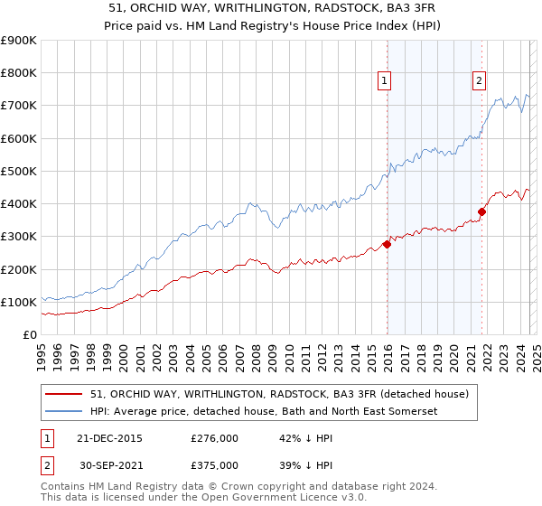 51, ORCHID WAY, WRITHLINGTON, RADSTOCK, BA3 3FR: Price paid vs HM Land Registry's House Price Index