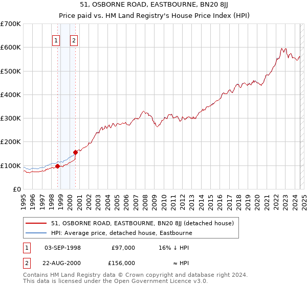 51, OSBORNE ROAD, EASTBOURNE, BN20 8JJ: Price paid vs HM Land Registry's House Price Index