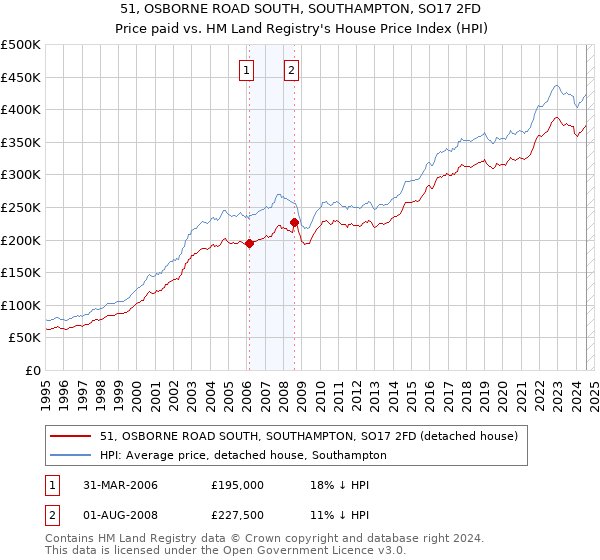 51, OSBORNE ROAD SOUTH, SOUTHAMPTON, SO17 2FD: Price paid vs HM Land Registry's House Price Index