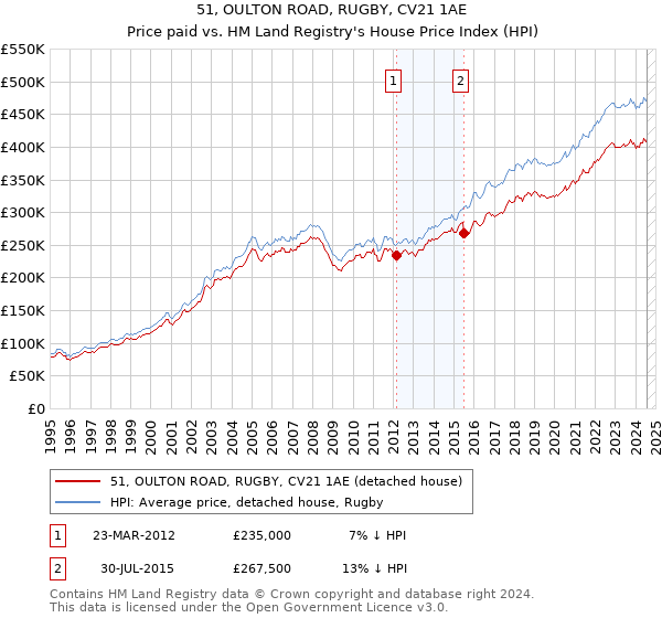 51, OULTON ROAD, RUGBY, CV21 1AE: Price paid vs HM Land Registry's House Price Index