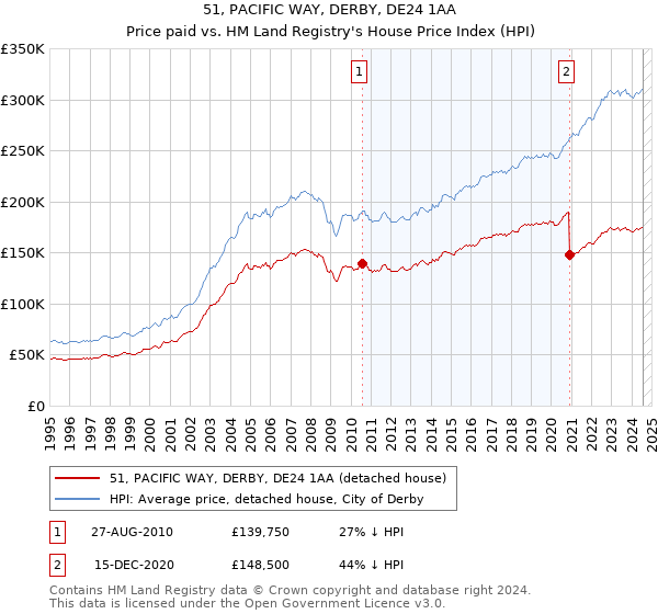 51, PACIFIC WAY, DERBY, DE24 1AA: Price paid vs HM Land Registry's House Price Index