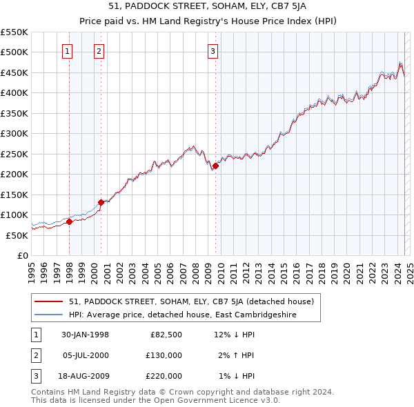 51, PADDOCK STREET, SOHAM, ELY, CB7 5JA: Price paid vs HM Land Registry's House Price Index