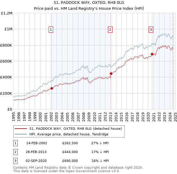 51, PADDOCK WAY, OXTED, RH8 0LG: Price paid vs HM Land Registry's House Price Index