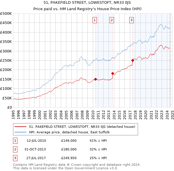 51, PAKEFIELD STREET, LOWESTOFT, NR33 0JS: Price paid vs HM Land Registry's House Price Index