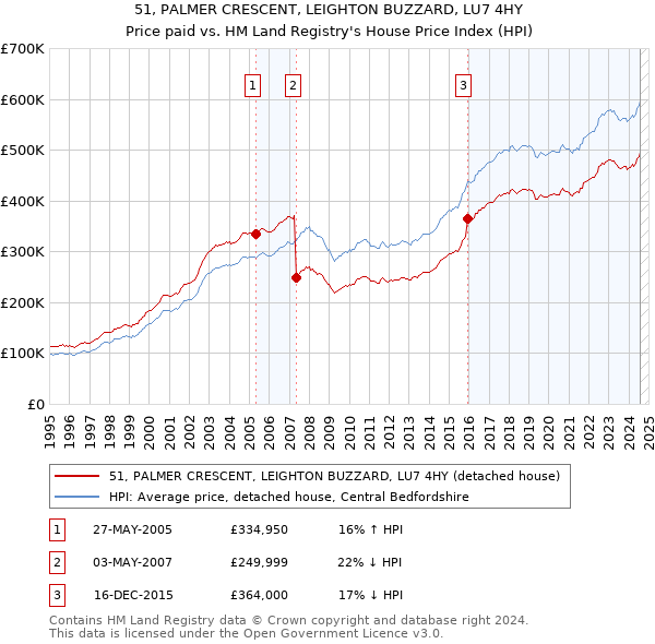 51, PALMER CRESCENT, LEIGHTON BUZZARD, LU7 4HY: Price paid vs HM Land Registry's House Price Index