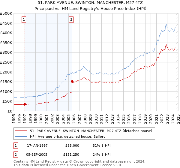 51, PARK AVENUE, SWINTON, MANCHESTER, M27 4TZ: Price paid vs HM Land Registry's House Price Index